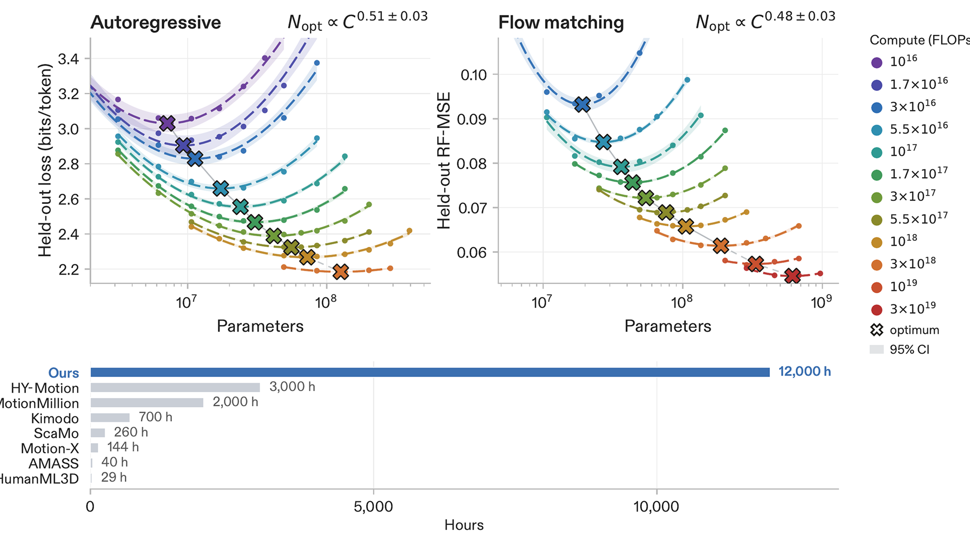 Scaling laws and motion dataset comparison from the paper.